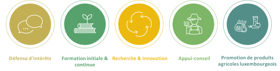 Présentation des 5 objectifs spécifiques de la Chambre d'agriculture